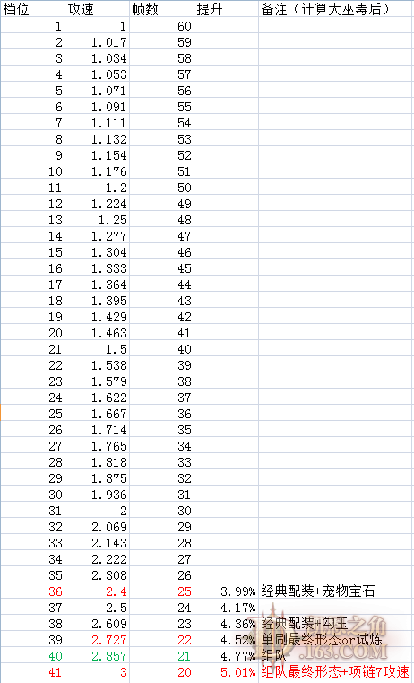 暗黑3巫醫吹箭流傷害計算理論與實戰技巧談