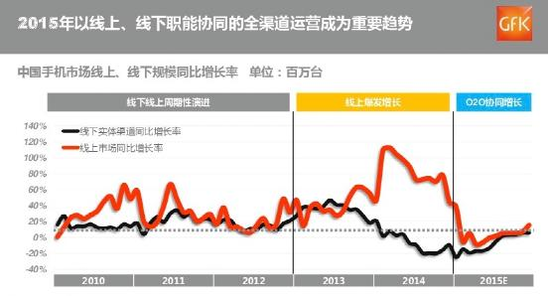 電商難扛大旗 國產(chǎn)手機進入全渠道時代