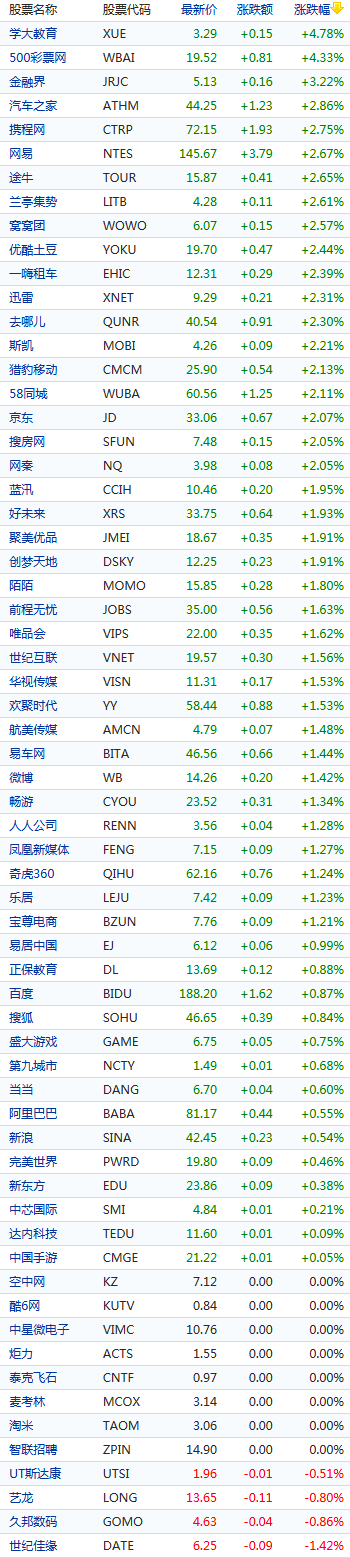 中國概念股周四早盤普漲
