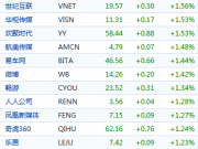 鉅派市值超3億美元 房產金融獲美資本市場認可