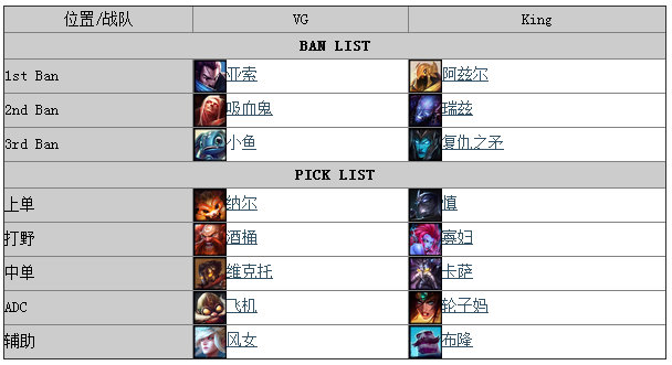 lpl夏季賽 lpl夏季賽視頻 lpl夏季賽直播 lpl夏季賽vg對king lpl夏季賽戰(zhàn)報