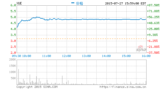 學大教育將完成私有化周一股價暴漲50%