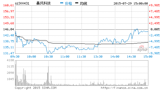 暴風科技市值蒸發200億背后：成也機構毀也機構