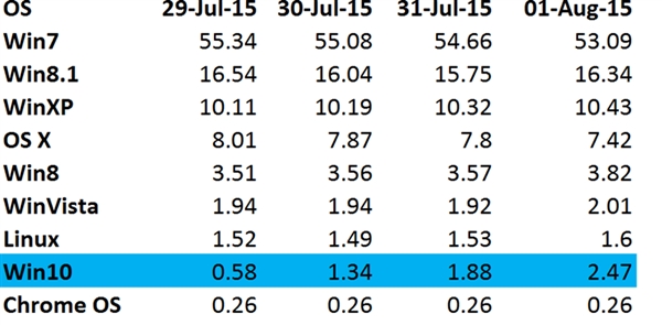 Win10 全球第五大桌面操作系統 更新速度最快