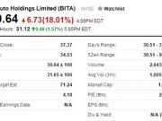 易車網(wǎng)昨夜盤中交易價(jià)跌至52周新低
