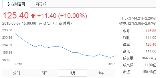 暴風科技跌跌不休：市值逼近巔峰1/3