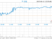 中國概念股周二收盤多數(shù)下跌 窩窩團(tuán)大漲25%