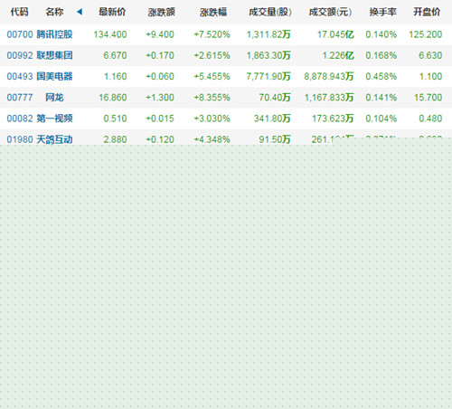 部分港股科技股數據（截至發稿時）_副本