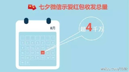 示愛紅包?七夕微信紅包收發總量已破除夕10億峰值