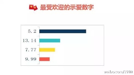 示愛紅包?七夕微信紅包收發總量已破除夕10億峰值
