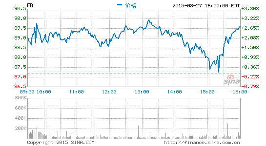 Facebook創歷史記錄：單日用戶數突破10億