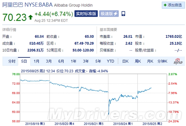 央媽果斷救命:中概股全線反彈 阿里重回發行價