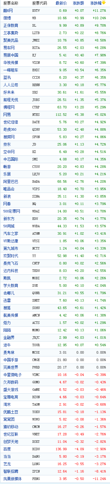 中國概念股周二收盤數據