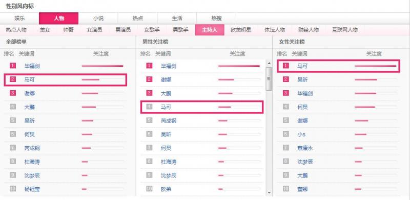 如何利用百度風向標找你的用戶群