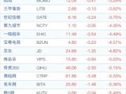 近50支中概股周一收盤下跌 窩窩團跌幅超8%