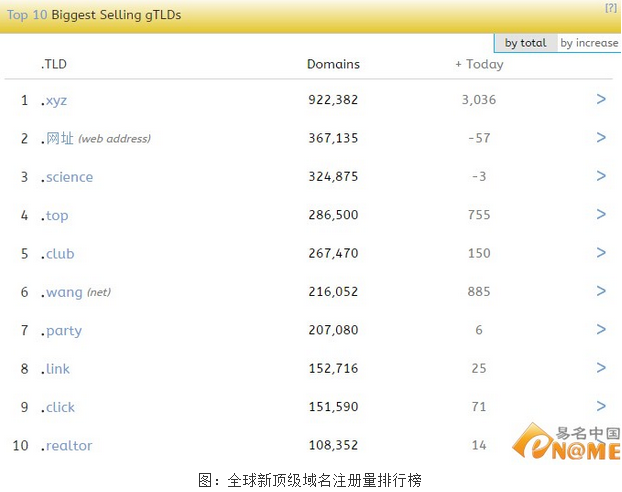 獨家揭秘：.wang域名發展現狀