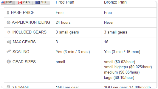 OpenShift 網站空間申請 網站優(yōu)化 免費空間服務