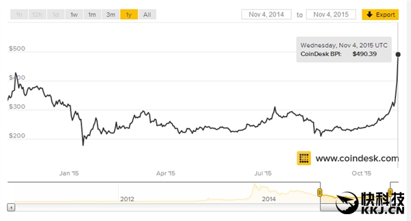 比特幣突然炸裂：暴漲22％ 逼近500美刀！