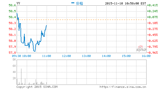 歡聚時(shí)代11月24日發(fā)布第三財(cái)季財(cái)報(bào)