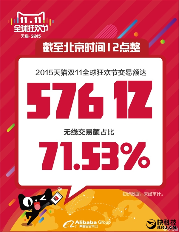 國人購買力真強!天貓雙11突破571億元