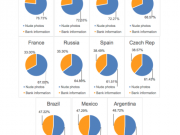 囧：手機中存放艷照/小視頻最多的國家竟是它