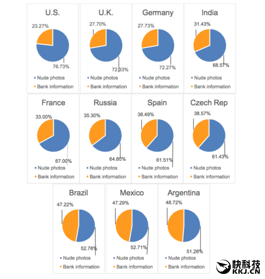 囧：手機(jī)中存放艷照/小視頻最多的國(guó)家竟是它