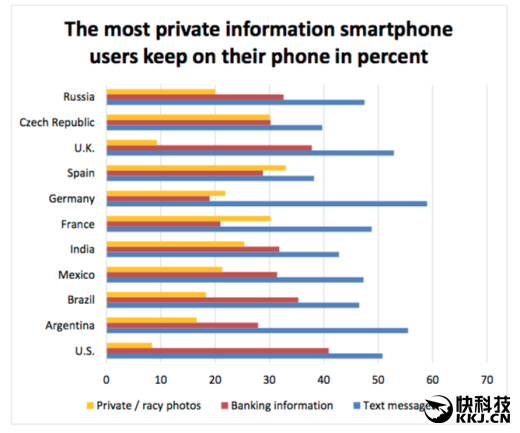 囧：手機(jī)中存放艷照/小視頻最多的國(guó)家竟是它