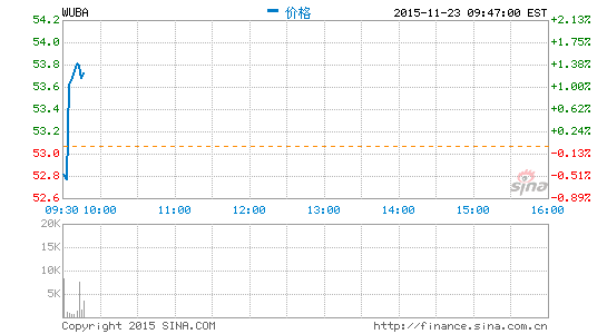 58同城11月30日發(fā)布第三財季財報