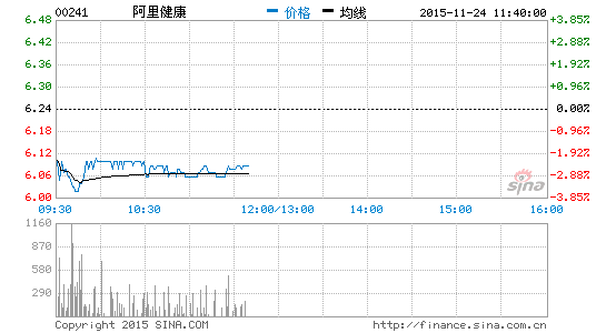 阿里健康中期虧損擴至1.25億港元