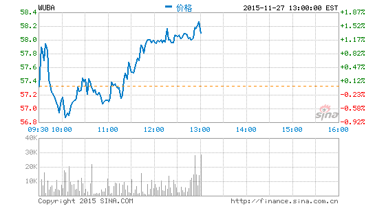 58同城第三季度營收2.1億美元 同比轉虧