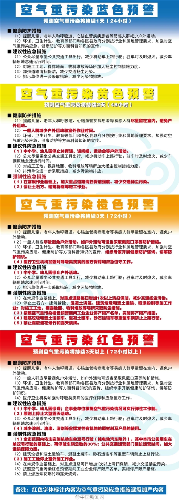 北京首次啟動霧霾紅色預警！汽車限行 中小學停課