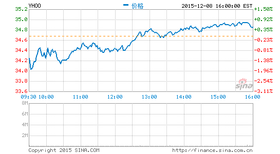 傳雅虎將不再分拆阿里股份 將考慮出售核心業務