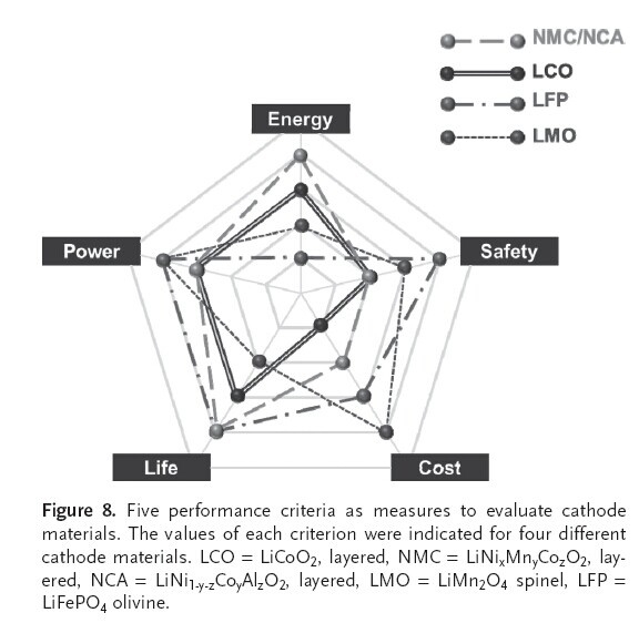 特斯拉采用的鋰電池真的安全嗎？