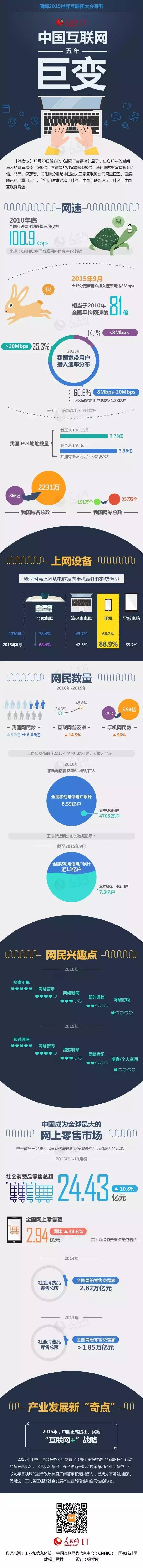 一張圖了解中國互聯網五年巨變：你改變了什么？