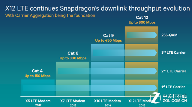 速度沒有極限 驍龍820帶你進(jìn)入4G+生活
