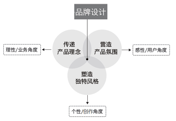 總監級的思考!視覺設計該如何賦予產品個性?