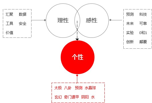總監級的思考!視覺設計該如何賦予產品個性?