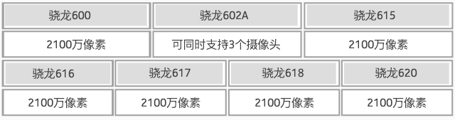 不止傳感器+鏡頭 CPU也在影響拍照質(zhì)量 