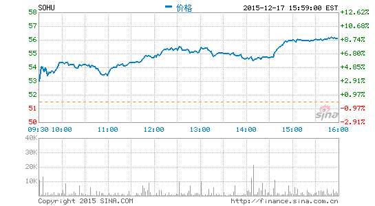 吹響私有化號角 搜狐周四股價大漲9%