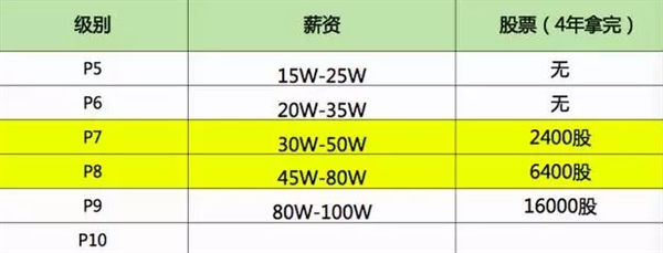 別人家的工資！在BAT做三年 普通員工能拿多少？