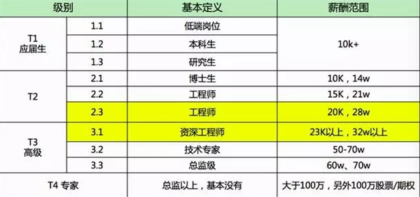 別人家的工資！在BAT做三年 普通員工能拿多少？