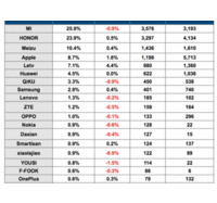 樂視手機躋身電商平臺銷售前五