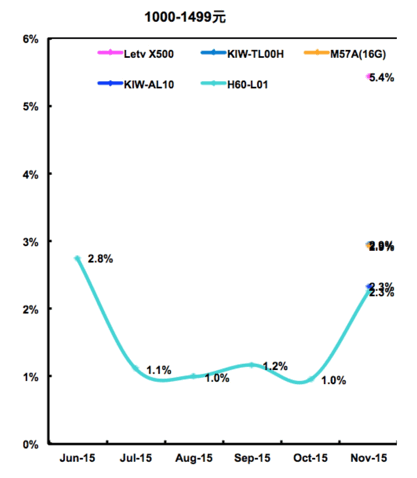 樂視手機躋身電商平臺銷售前五  