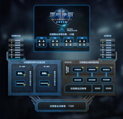 2016星際爭(zhēng)霸2賽事規(guī)則調(diào)整 獎(jiǎng)金提升