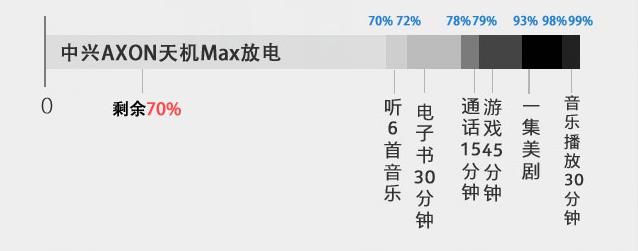 4140mAh電池 中興AXON天機Max續航評測