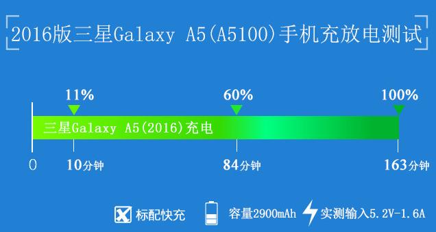 大電池快充 三星全新Galaxy A5續航評測
