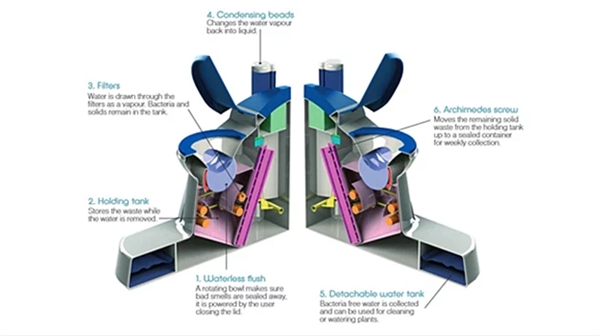 神奇 這款馬桶不用抽水 還能廢物利用