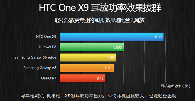 最"靠譜"HTC手機 HTC One X9首發(fā)價2399