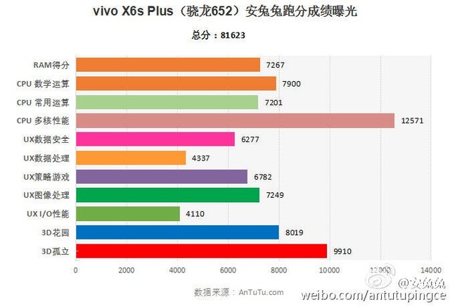 驍龍652已確認 vivo X6SPlus跑分曝光 