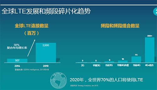 4G+網絡時代來了!高通驍龍新全網通 支持三大運營商實現全雙卡 2020年支持雙卡功能的手機將占全球手機銷量的43%